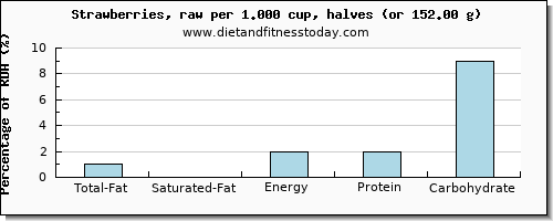 total fat and nutritional content in fat in strawberries